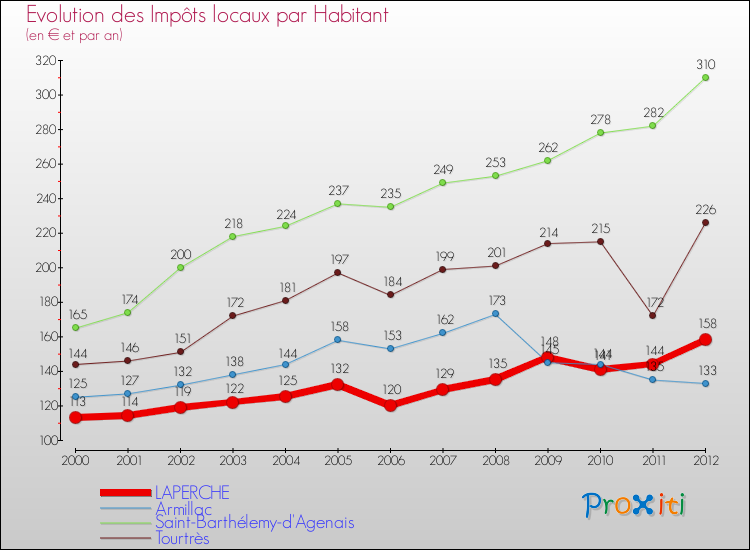 Evolution et montant des impôts locaux par Habitant pour LAPERCHE et les communes proches Comparaison des impôts locaux par habitant pour LAPERCHE et les communes voisines