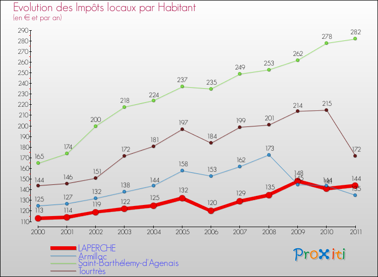 Evolution et montant des impôts locaux par Habitant pour LAPERCHE et les communes proches Comparaison des impôts locaux par habitant pour LAPERCHE et les communes voisines