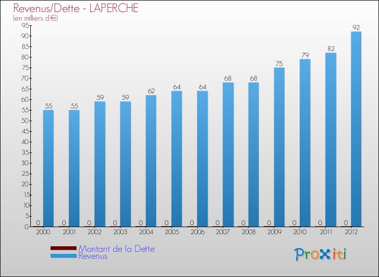 Evolution comparée de la dette et des revenus pour la commune de LAPERCHE de 2000 à 2012 Comparaison de la dette et des revenus pour LAPERCHE de 2000 à 2012
