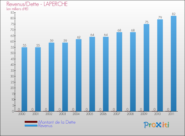 Evolution comparée de la dette et des revenus pour la commune de LAPERCHE de 2000 à 2011 Comparaison de la dette et des revenus pour LAPERCHE de 2000 à 2011