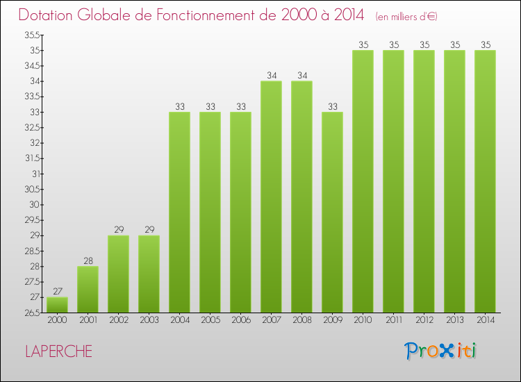 Evolution du montant de la Dotation Globale de Fonctionnement pour la commune de LAPERCHE de 2000 à 2014 Evolution du montant de la Dotation Globale de Fonctionnement pour LAPERCHE de 2000 à 2014