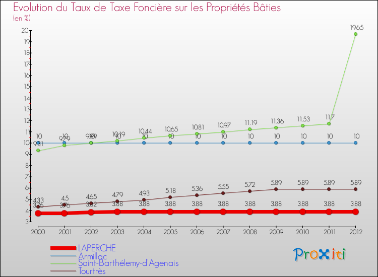 Evolution du taux de la taxe foncière sur le bati pour LAPERCHE et les communes proches de 2000 à 2012 Comparaison des taux de taxe foncière sur le bati pour LAPERCHE et les communes voisines de 2000 à 2012