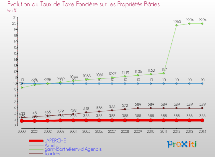Evolution du taux de la taxe foncière sur le bati pour LAPERCHE et les communes proches de 2000 à 2014 Comparaison des taux de taxe foncière sur le bati pour LAPERCHE et les communes voisines de 2000 à 2014