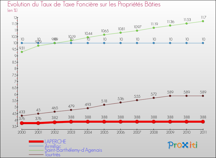 Evolution du taux de la taxe foncière sur le bati pour LAPERCHE et les communes proches Comparaison des taux de taxe foncière sur le bati pour LAPERCHE et les communes voisines