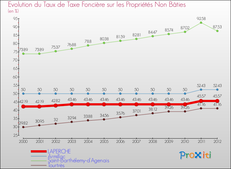 Evolution du taux de la taxe foncière sur les immeubles et terrains non batis pour LAPERCHE et les communes proches de 2000 à 2012 Comparaison des taux de la taxe foncière sur les immeubles et terrains non batis pour LAPERCHE et les communes voisines de 2000 à 2012