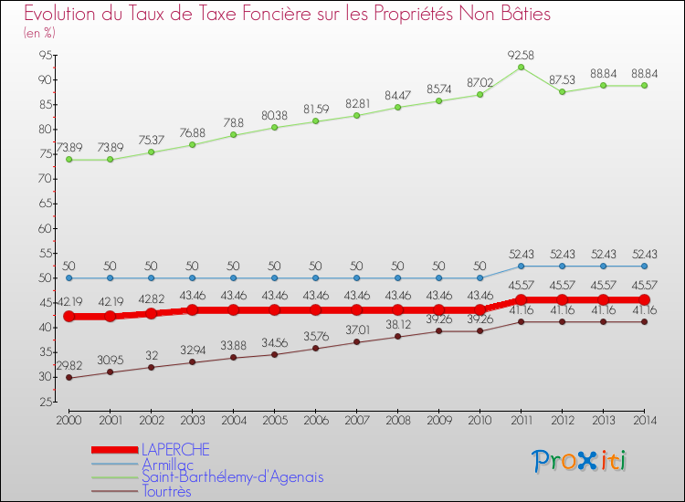 Evolution du taux de la taxe foncière sur les immeubles et terrains non batis pour LAPERCHE et les communes proches de 2000 à 2014 Comparaison des taux de la taxe foncière sur les immeubles et terrains non batis pour LAPERCHE et les communes voisines de 2000 à 2014