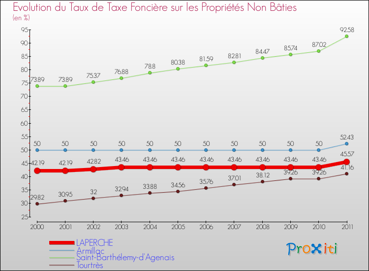 Evolution du taux de la taxe foncière sur les immeubles et terrains non batis pour LAPERCHE et les communes proches Comparaison des taux de la taxe foncière sur les immeubles et terrains non batis pour LAPERCHE et les communes voisines