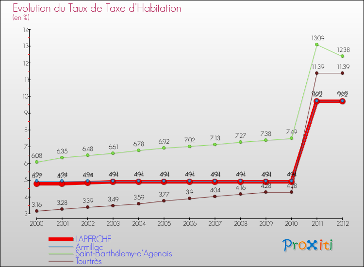 Evolution du taux de la taxe d'habitation pour LAPERCHE et les communes proches Comparaison des taux de la taxe d'habitation pour LAPERCHE et les communes voisines