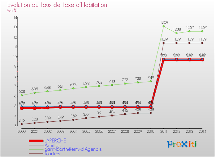 Evolution du taux de la taxe d'habitation pour LAPERCHE et les communes proches de 2000 à 2014 Comparaison des taux de la taxe d'habitation pour LAPERCHE et les communes voisines de 2000 à 2014