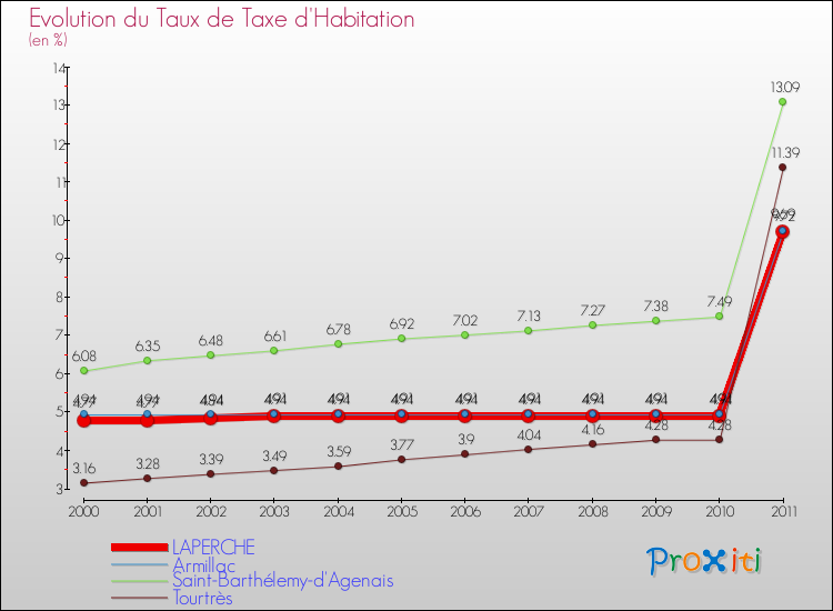 Evolution du taux de la taxe d'habitation pour LAPERCHE et les communes proches Comparaison des taux de la taxe d'habitation pour LAPERCHE et les communes voisines