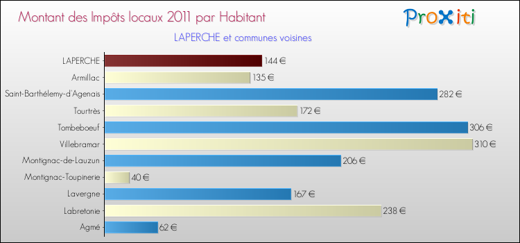 Montant des impôts locaux par Habitant pour LAPERCHE et les communes proches Comparaison des impôts locaux par habitant pour LAPERCHE et les communes voisines