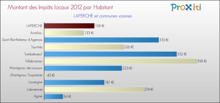 Montant des impôts locaux par Habitant pour LAPERCHE et les communes proches Comparaison des impôts locaux par habitant pour LAPERCHE et les communes voisines