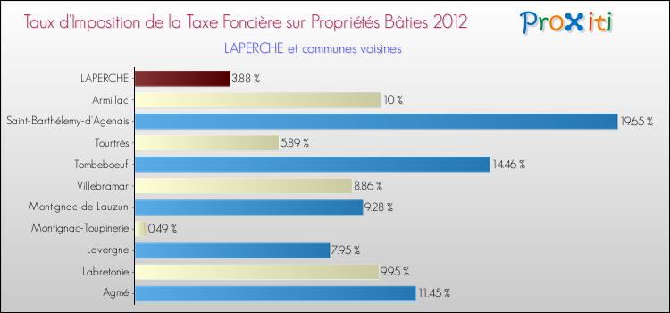 Taux d'imposition de la taxe foncière sur le bati 2012 pour LAPERCHE et les communes proches Comparaison des taux d'imposition de la taxe foncière sur le bati 2012 pour LAPERCHE et les communes voisines