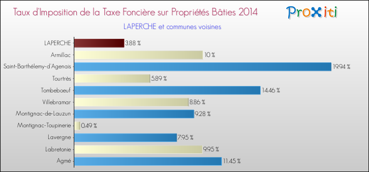 Taux d'imposition de la taxe foncière sur le bati 2014 pour LAPERCHE et les communes proches Comparaison des taux d'imposition de la taxe foncière sur le bati 2014 pour LAPERCHE et les communes voisines