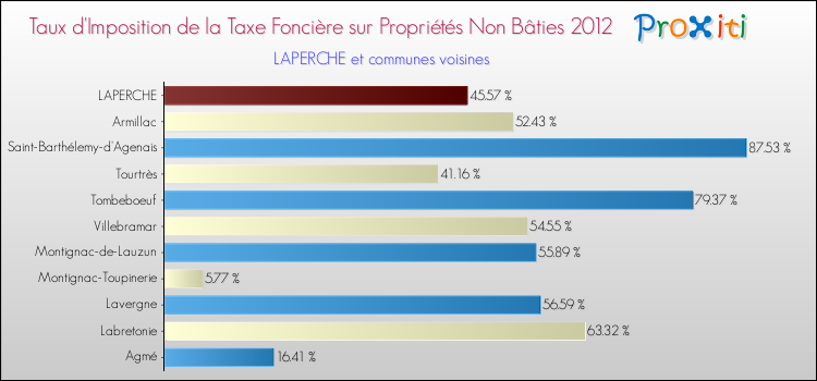 Taux d'imposition de la taxe foncière sur les immeubles et terrains non batis 2012 pour LAPERCHE et les communes proches Comparaison des taux d'imposition de la taxe foncière sur les immeubles et terrains non batis 2012 pour LAPERCHE et les communes voisines
