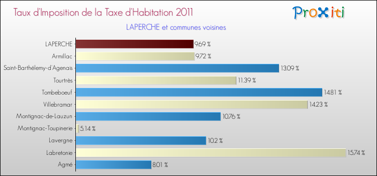 Taux d'imposition de la taxe d'habitation 2011 pour LAPERCHE et les communes proches Comparaison des taux d'imposition de la taxe d'habitation 2011 pour LAPERCHE et les communes voisines