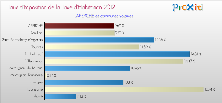 Taux d'imposition de la taxe d'habitation 2012 pour LAPERCHE et les communes proches Comparaison des taux d'imposition de la taxe d'habitation 2012 pour LAPERCHE et les communes voisines