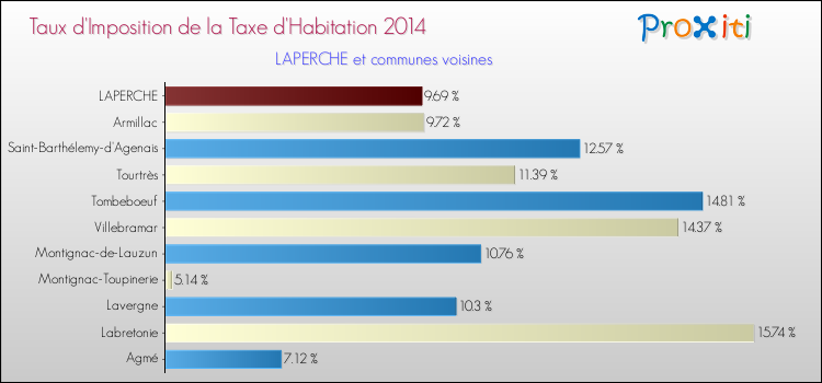 Taux d'imposition de la taxe d'habitation 2014 pour LAPERCHE et les communes proches Comparaison des taux d'imposition de la taxe d'habitation 2014 pour LAPERCHE et les communes voisines
