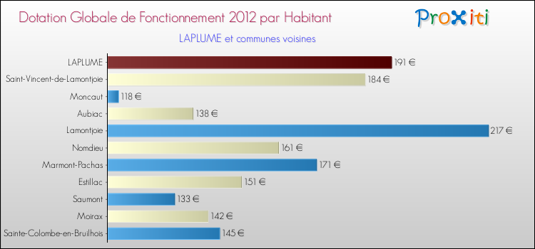 Montant des dotations globales de fonctionnement DGF par Habitant pour LAPLUME et les communes proches Comparaison des des dotations globales de fonctionnement DGF par habitant pour LAPLUME et les communes voisines
