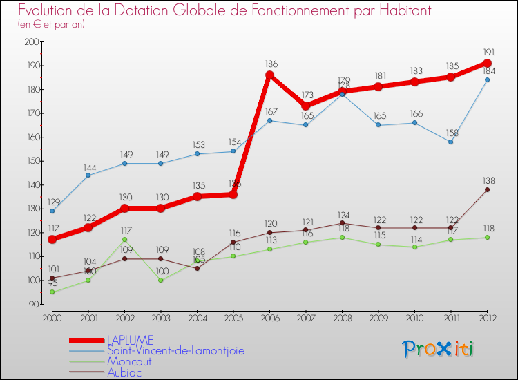 Evolution et montant de la dotation globale de fonctionnement par Habitant pour LAPLUME et les communes proches Comparaison des dotations globales de fonctionnement par habitant pour LAPLUME et les communes voisines