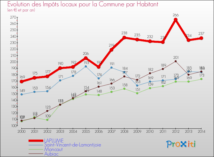 Evolution et montant des impôts locaux par Habitant pour LAPLUME et les communes proches de 2000 à 2014 Comparaison des impôts locaux par habitant pour LAPLUME et les communes voisines de 2000 à 2014