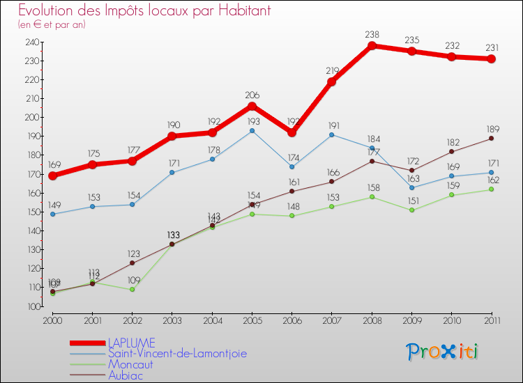 Evolution et montant des impôts locaux par Habitant pour LAPLUME et les communes proches Comparaison des impôts locaux par habitant pour LAPLUME et les communes voisines
