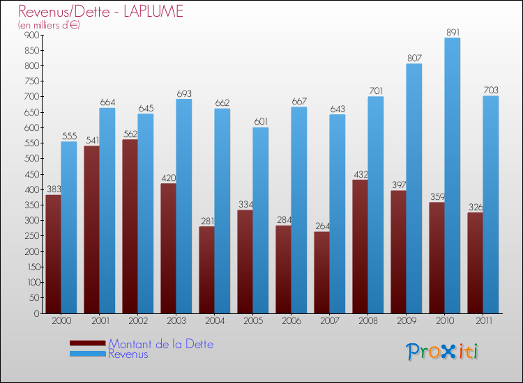 Evolution comparée de la dette et des revenus pour la commune de LAPLUME de 2000 à 2011 Comparaison de la dette et des revenus pour LAPLUME de 2000 à 2011
