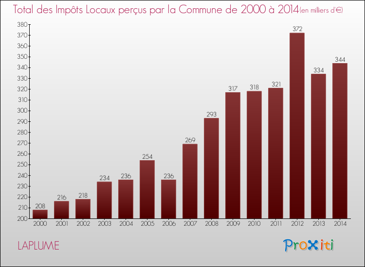 Evolution des Impôts Locaux pour la commune de LAPLUME de 2000 à 2014 Evolution des Impôts Locaux pour LAPLUME de 2000 à 2014