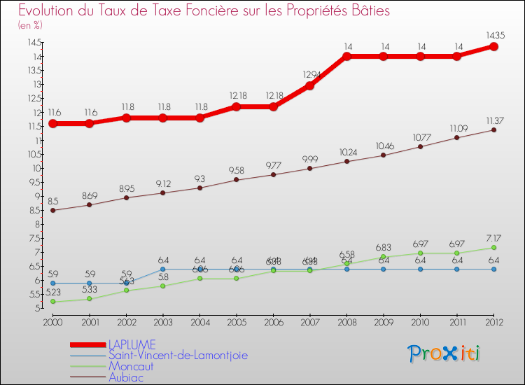 Evolution du taux de la taxe foncière sur le bati pour LAPLUME et les communes proches de 2000 à 2012 Comparaison des taux de taxe foncière sur le bati pour LAPLUME et les communes voisines de 2000 à 2012