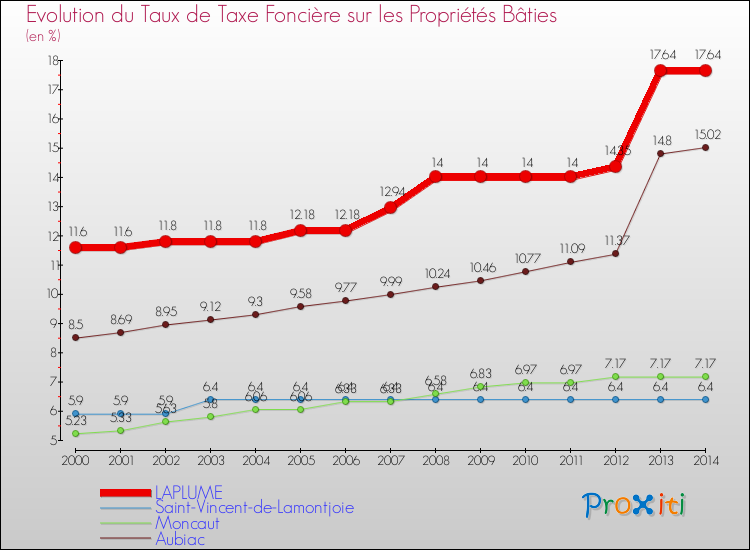 Evolution du taux de la taxe foncière sur le bati pour LAPLUME et les communes proches de 2000 à 2014 Comparaison des taux de taxe foncière sur le bati pour LAPLUME et les communes voisines de 2000 à 2014