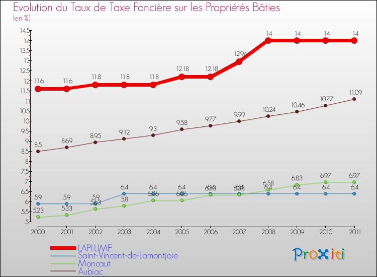 Evolution du taux de la taxe foncière sur le bati pour LAPLUME et les communes proches Comparaison des taux de taxe foncière sur le bati pour LAPLUME et les communes voisines