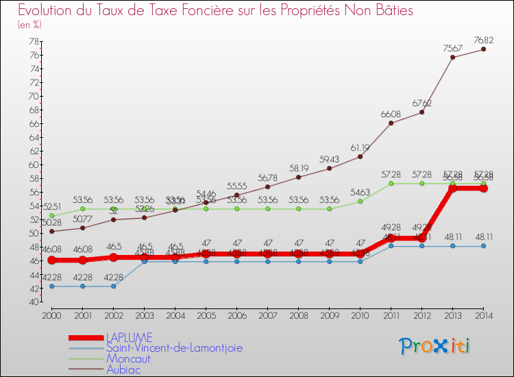 Evolution du taux de la taxe foncière sur les immeubles et terrains non batis pour LAPLUME et les communes proches de 2000 à 2014 Comparaison des taux de la taxe foncière sur les immeubles et terrains non batis pour LAPLUME et les communes voisines de 2000 à 2014