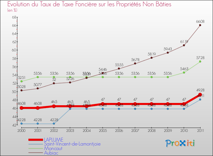Evolution du taux de la taxe foncière sur les immeubles et terrains non batis pour LAPLUME et les communes proches Comparaison des taux de la taxe foncière sur les immeubles et terrains non batis pour LAPLUME et les communes voisines