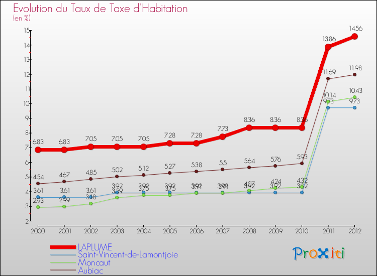 Evolution du taux de la taxe d'habitation pour LAPLUME et les communes proches Comparaison des taux de la taxe d'habitation pour LAPLUME et les communes voisines
