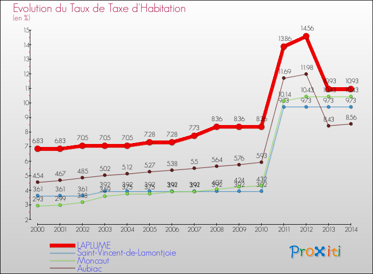 Evolution du taux de la taxe d'habitation pour LAPLUME et les communes proches de 2000 à 2014 Comparaison des taux de la taxe d'habitation pour LAPLUME et les communes voisines de 2000 à 2014