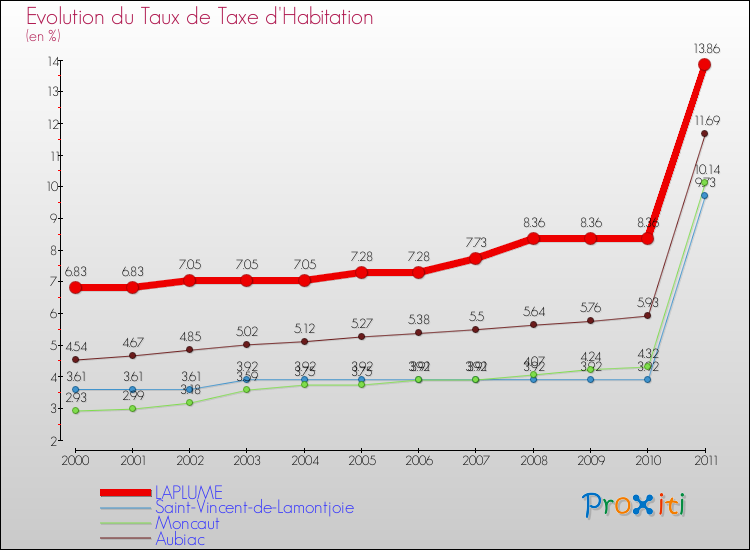 Evolution du taux de la taxe d'habitation pour LAPLUME et les communes proches Comparaison des taux de la taxe d'habitation pour LAPLUME et les communes voisines