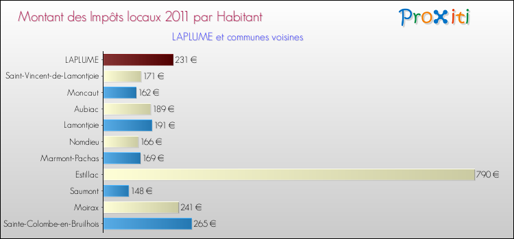 Montant des impôts locaux par Habitant pour LAPLUME et les communes proches Comparaison des impôts locaux par habitant pour LAPLUME et les communes voisines