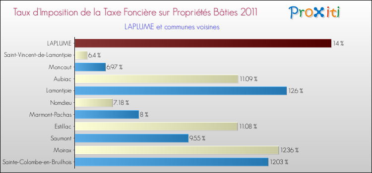 Taux d'imposition de la taxe foncière sur le bati 2011 pour LAPLUME et les communes proches Comparaison des taux d'imposition de la taxe foncière sur le bati 2011 pour LAPLUME et les communes voisines