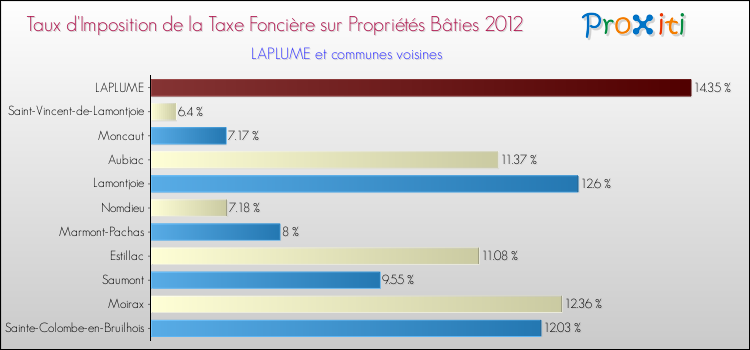 Taux d'imposition de la taxe foncière sur le bati 2012 pour LAPLUME et les communes proches Comparaison des taux d'imposition de la taxe foncière sur le bati 2012 pour LAPLUME et les communes voisines