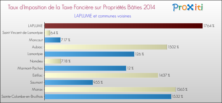 Taux d'imposition de la taxe foncière sur le bati 2014 pour LAPLUME et les communes proches Comparaison des taux d'imposition de la taxe foncière sur le bati 2014 pour LAPLUME et les communes voisines