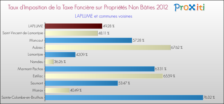 Taux d'imposition de la taxe foncière sur les immeubles et terrains non batis 2012 pour LAPLUME et les communes proches Comparaison des taux d'imposition de la taxe foncière sur les immeubles et terrains non batis 2012 pour LAPLUME et les communes voisines