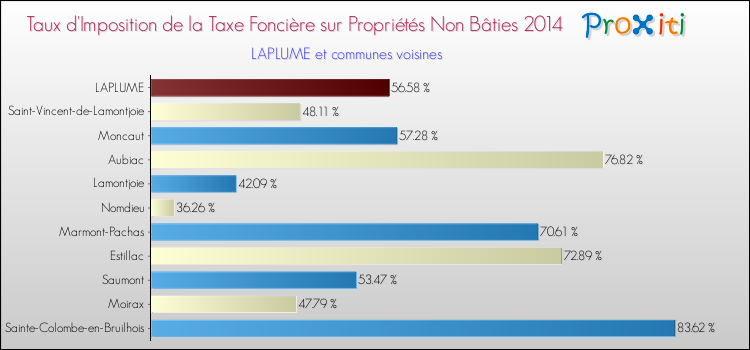 Taux d'imposition de la taxe foncière sur les immeubles et terrains non batis 2014 pour LAPLUME et les communes proches Comparaison des taux d'imposition de la taxe foncière sur les immeubles et terrains non batis 2014 pour LAPLUME et les communes voisines