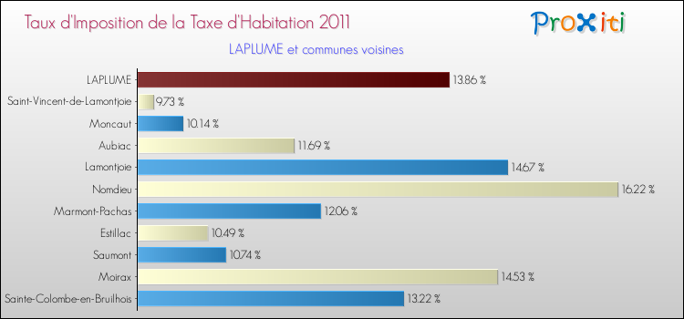 Taux d'imposition de la taxe d'habitation 2011 pour LAPLUME et les communes proches Comparaison des taux d'imposition de la taxe d'habitation 2011 pour LAPLUME et les communes voisines