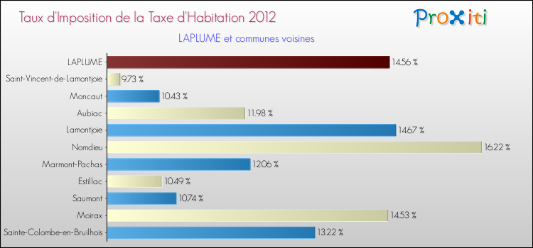 Taux d'imposition de la taxe d'habitation 2012 pour LAPLUME et les communes proches Comparaison des taux d'imposition de la taxe d'habitation 2012 pour LAPLUME et les communes voisines
