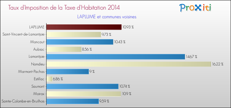 Taux d'imposition de la taxe d'habitation 2014 pour LAPLUME et les communes proches Comparaison des taux d'imposition de la taxe d'habitation 2014 pour LAPLUME et les communes voisines