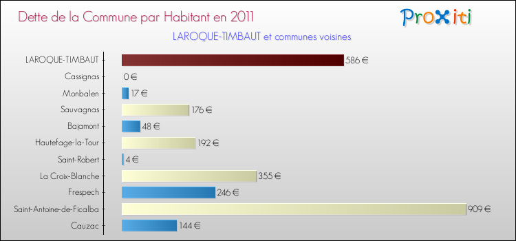 Dette par habitant de la commune en 2011 pour LAROQUE-TIMBAUT et les communes proches Comparaison de la dette par habitant de la commune en 2011 pour LAROQUE-TIMBAUT et les communes voisines
