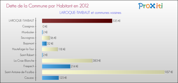 Dette par habitant de la commune en 2012 pour LAROQUE-TIMBAUT et les communes proches Comparaison de la dette par habitant de la commune en 2012 pour LAROQUE-TIMBAUT et les communes voisines