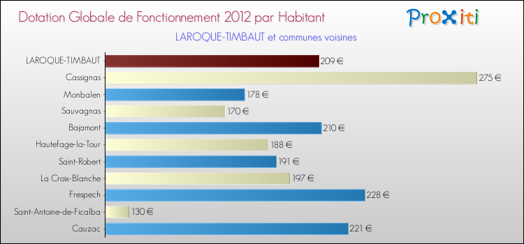 Montant des dotations globales de fonctionnement DGF par Habitant pour LAROQUE-TIMBAUT et les communes proches Comparaison des des dotations globales de fonctionnement DGF par habitant pour LAROQUE-TIMBAUT et les communes voisines