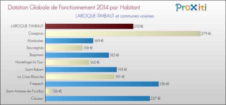 Montant des dotations globales de fonctionnement DGF par Habitant pour LAROQUE-TIMBAUT et les communes proches en 2014. Comparaison des des dotations globales de fonctionnement DGF par habitant pour LAROQUE-TIMBAUT et les communes voisines en 2014.