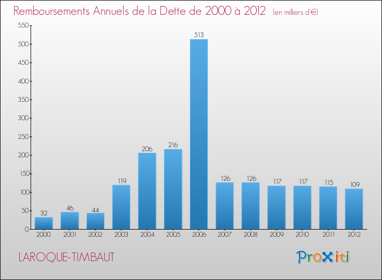 Evolution de l'annuité de la dette pour la commune de LAROQUE-TIMBAUT de 2000 à 2012 Annuités de la dette pour LAROQUE-TIMBAUT de 2000 à 2012